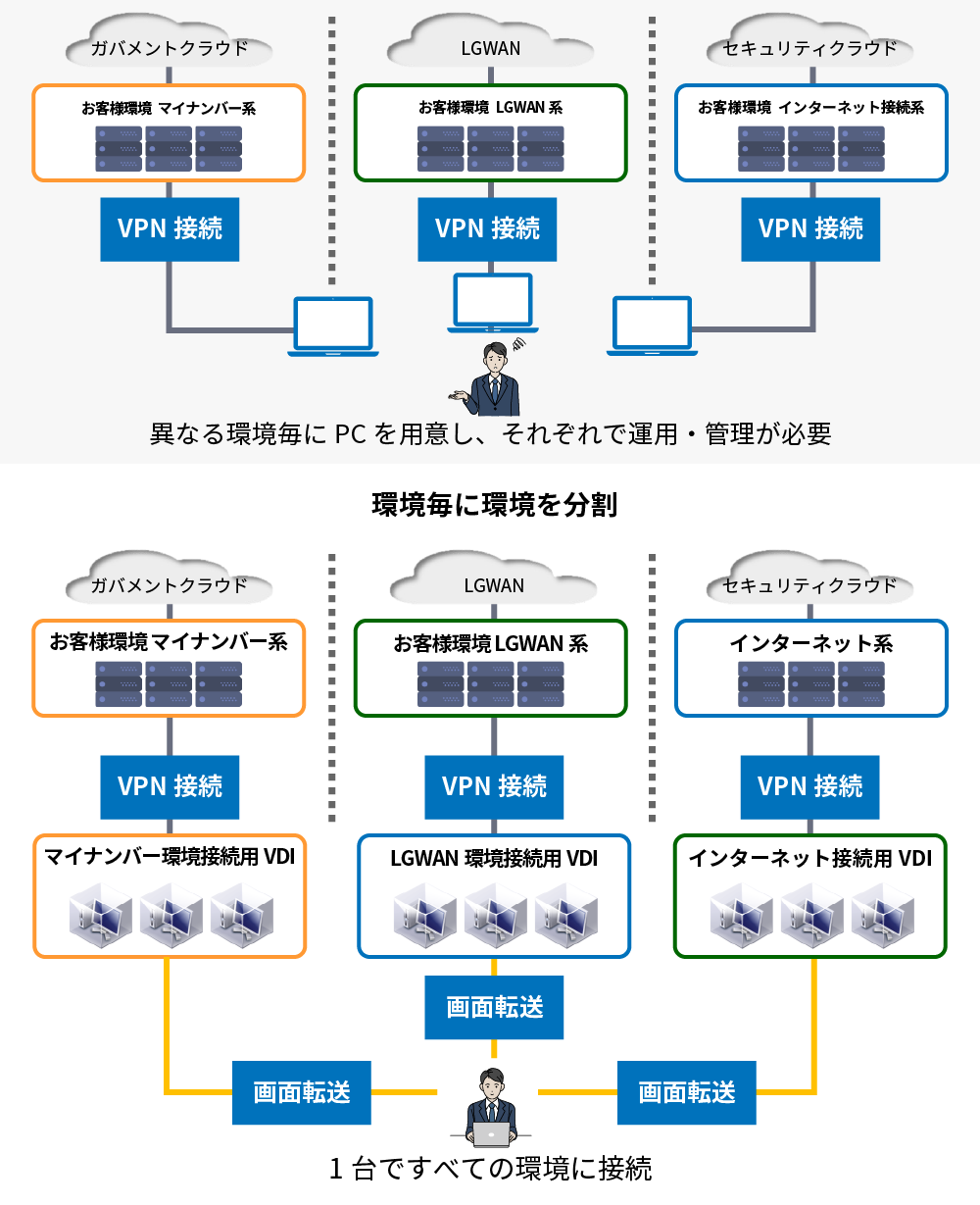 活用例06　三層分離におけるセキュリティーと利便性の両立：ガイドライン記載の三層分離に対してAQStage仮想デスクトップでの実現性をご説明